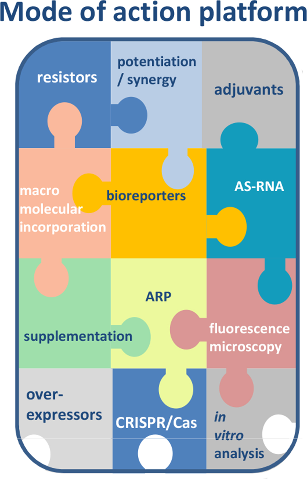 Mode of action platform